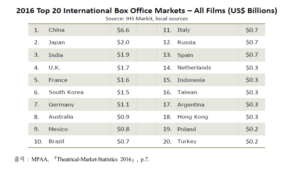 2016년 미국 영화의 주요 수출대상국가 순위
