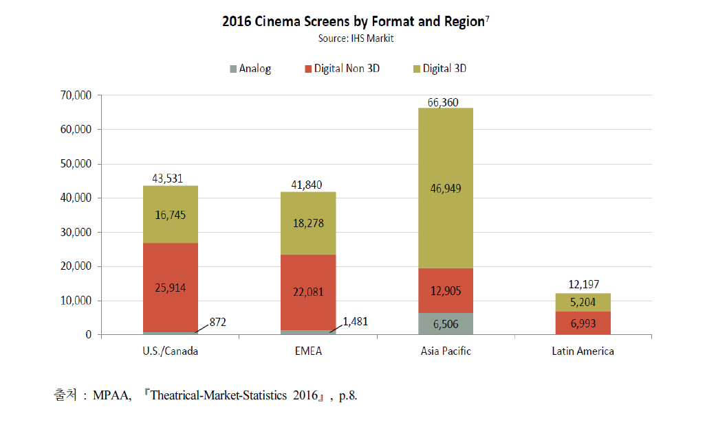 2016년 세계 권역별 스크린 수와 북미지역의 스크린 수