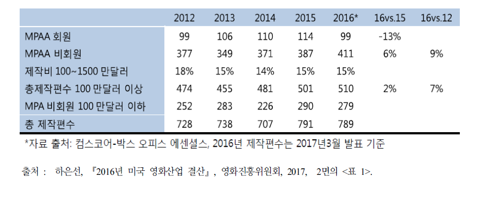 2012-2016년 미국 영화 제작편수의 추이