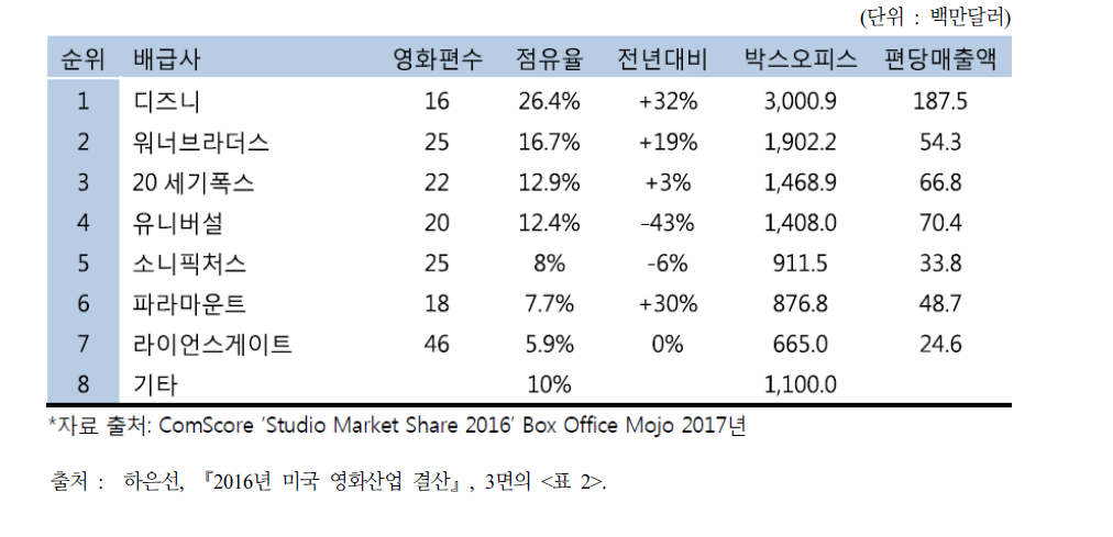 2016년 미국 스튜디오의 박스오피스 점유율