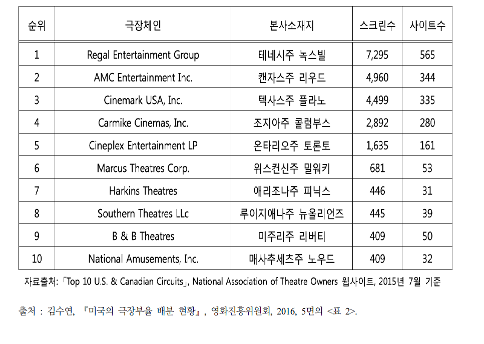 2015년 미국의 상위 극장체인 스크린 수