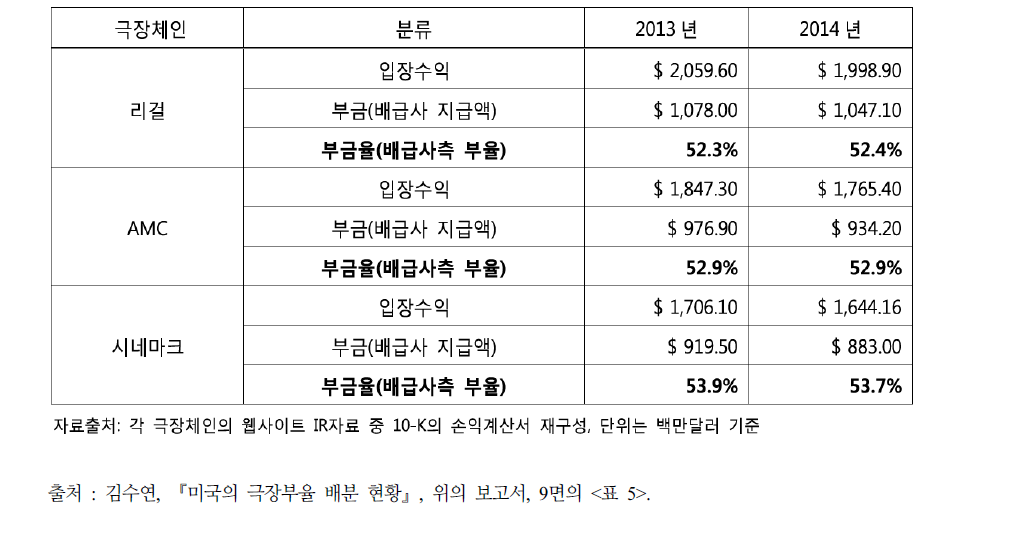 미국 3대 극장체인의 연도별 부금 지급액과 부금율