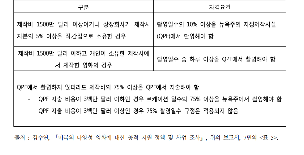 뉴욕주의 영화 및 TV 제작비 세금공제 자격요건