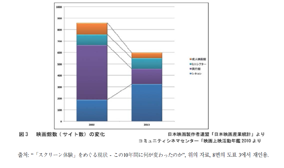일본의 영화관 수 추이