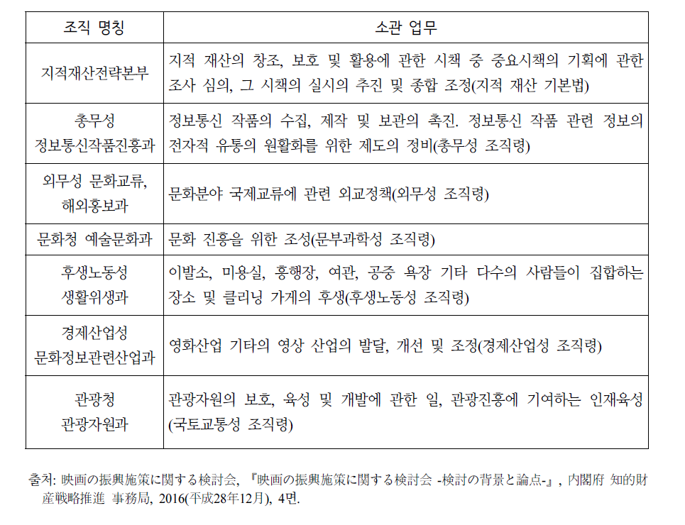 일본의 영화진흥시책 관련 부처