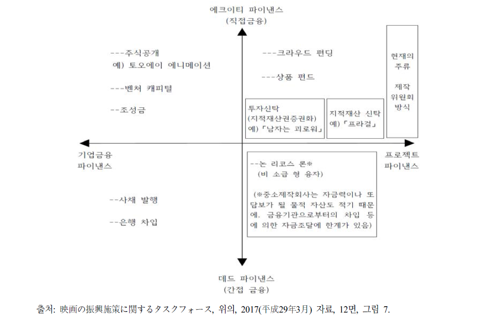 영상콘텐츠 제작자금 조달 방법