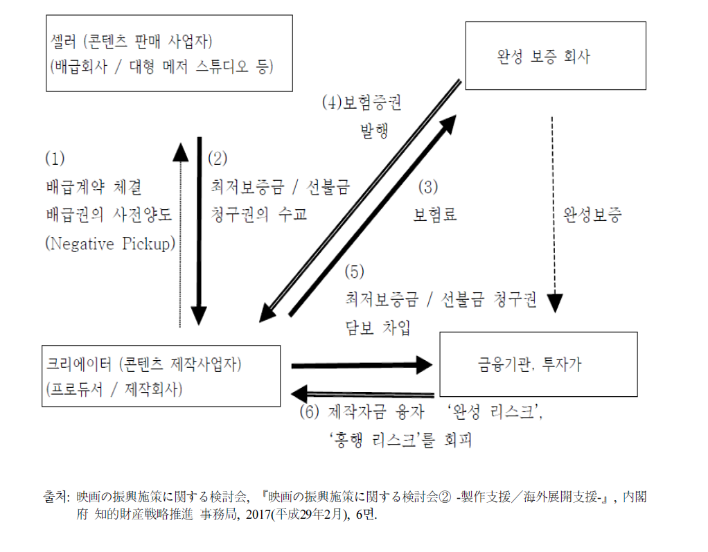 미국 할리우드식 배급계약을 담보로 한 융자방법