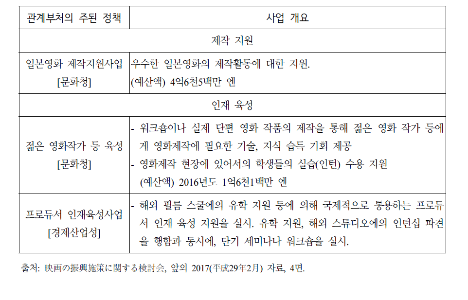 일본 영화산업 진흥을 위한 관계 부처의 주요 정책