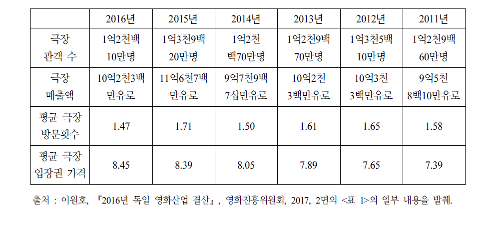 2011년-2016년 독일의 극장 관객 수 및 매출액과 입장권 가격의 추이