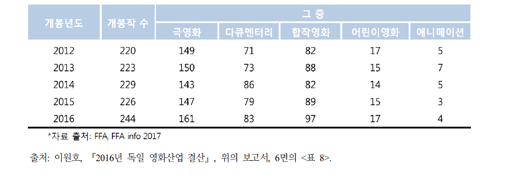 2012년-2016년 독일영화 개봉작 수 추이