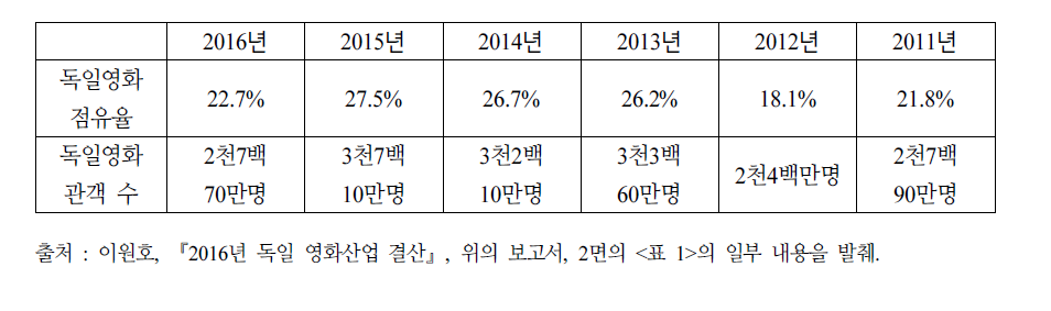 2011년-2016년 독일영화 점유율과 관객 수 추이