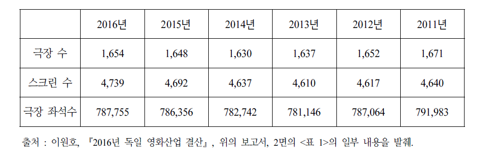 2011년-2016년 독일 극장 수와 스크린 수 및 극장 좌석수 추이