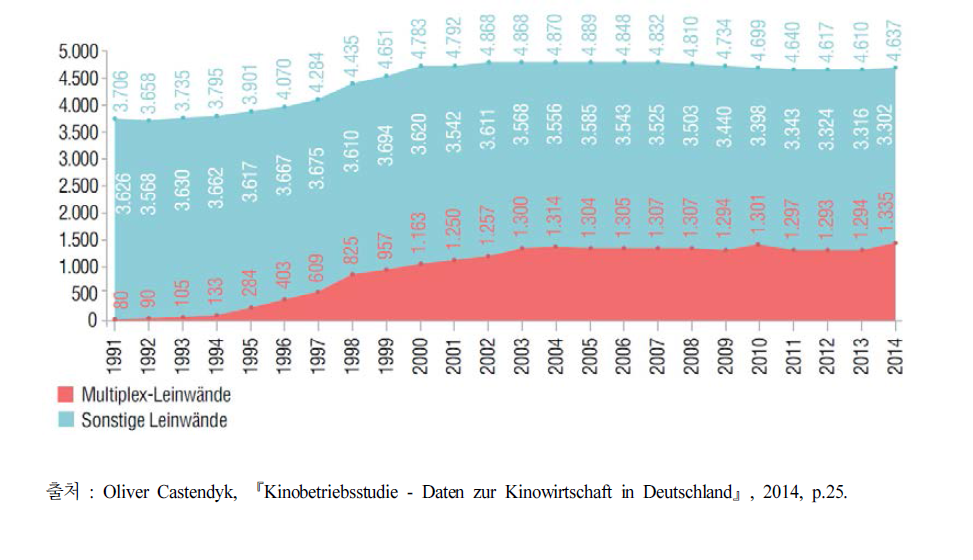 독일에서 멀티플렉스 스크린 수와 일반극장 스크린 수의 성장추이