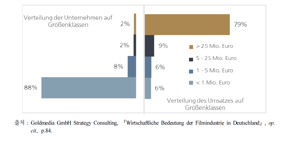 2014년 독일 배급부문의 배급사 규모별 매출액