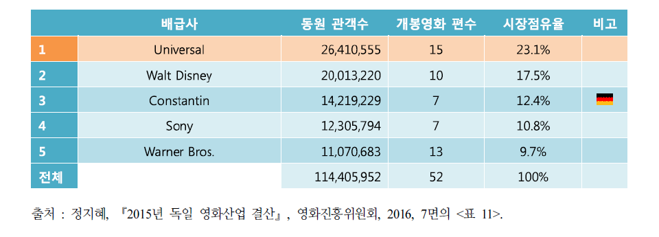 2015년 독일 상위 배급사의 시장점유율