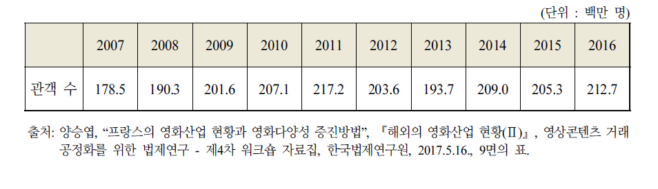 최근 10년 간 프랑스 영화 관객 수 변화 추이610