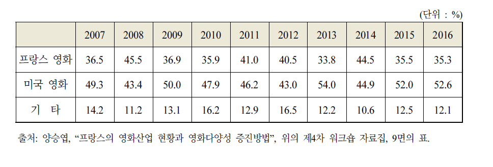 최근 10년 간 프랑스 영화 점유율 추이612