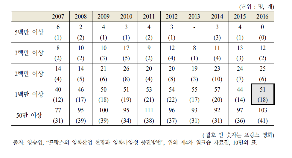 프랑스의 최근 10년 간 영화 관객 50만 이상 영화 현황