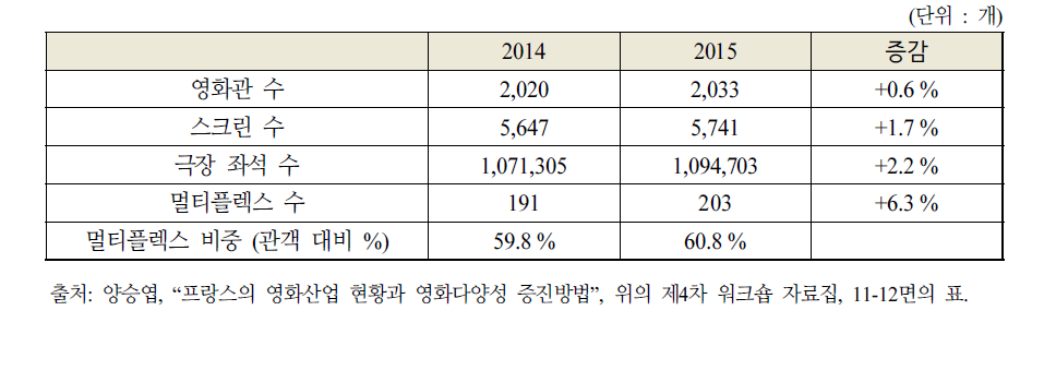 2014년 - 2015년 프랑스 영화관 및 스크린 현황620