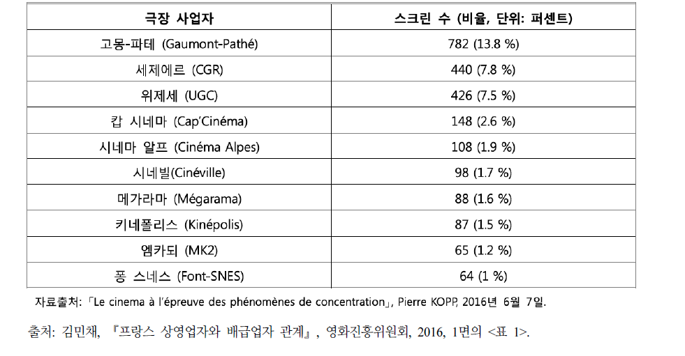 프랑스의 대표적인 극장 사업자