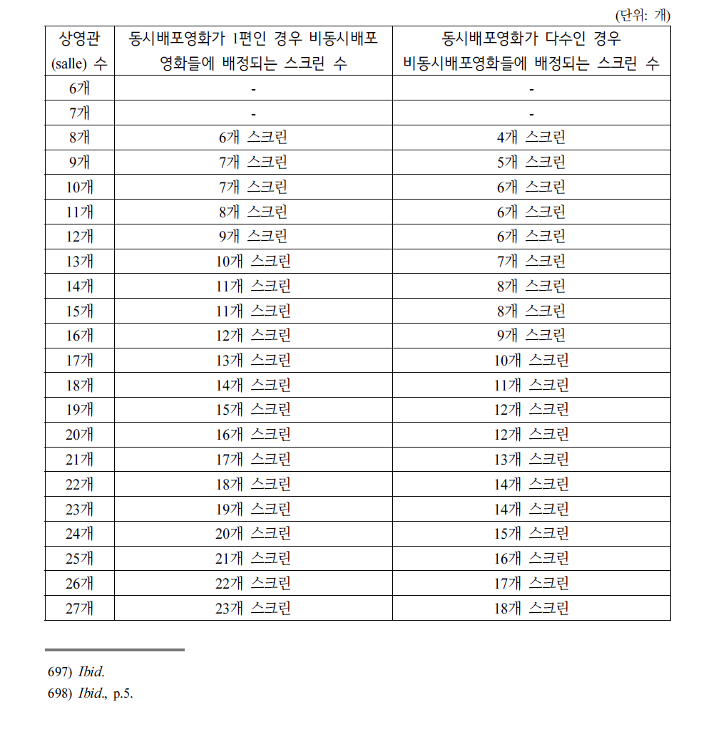 부록(Annexe) – 동시배포의 상한(plafonds de multidiffusion)