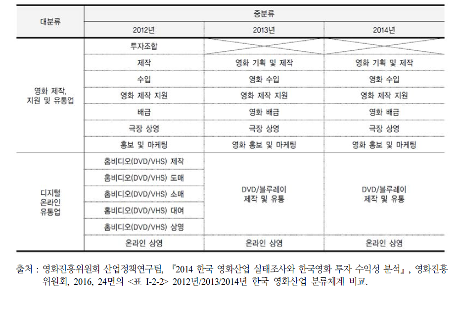 2012년/2013/2014년 한국 영화산업 분류체계 비교