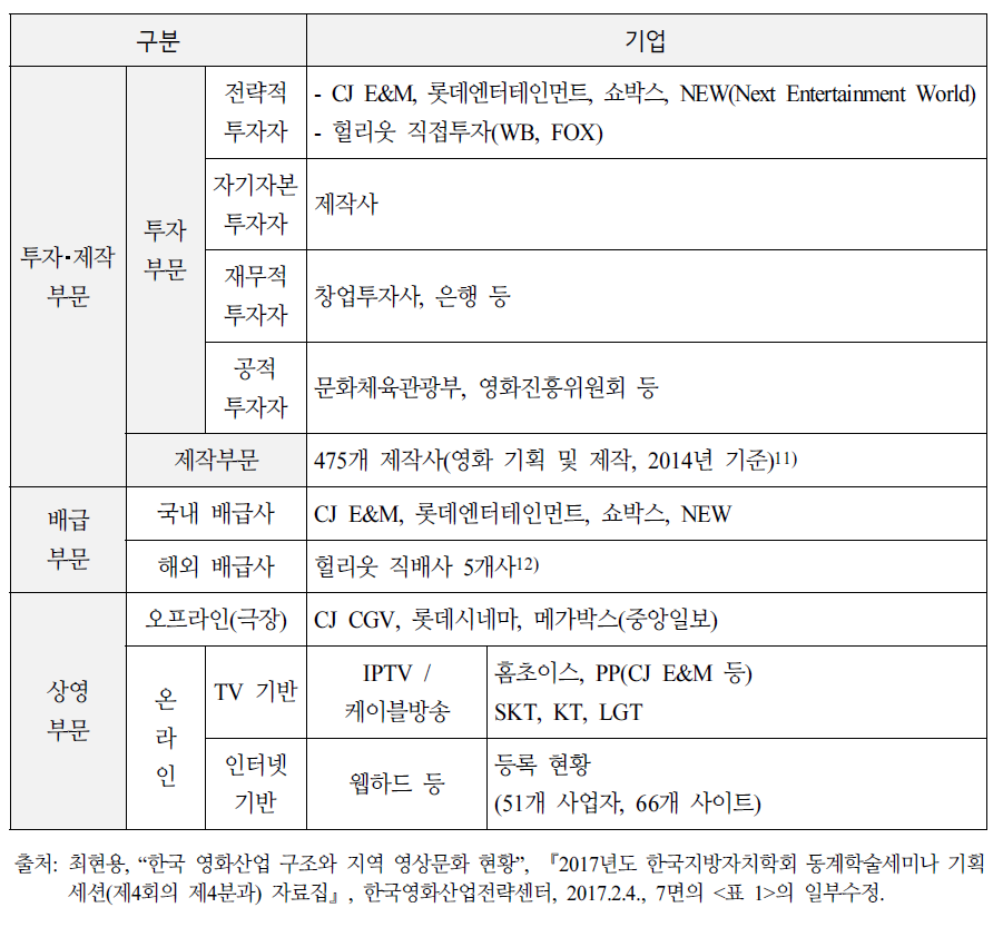 한국 영화산업의 주요 주체 현황