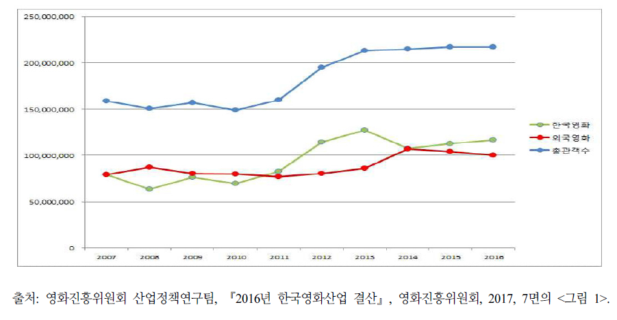 2007년-2016년 한국영화 v. 외국영화 극장 관객 수 추이