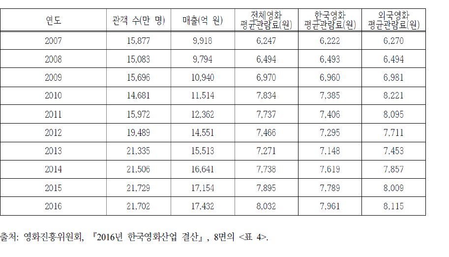 2007년-2016년 평균 관람요금