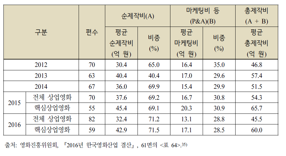 연도별 한국 상업영화 평균 제작비