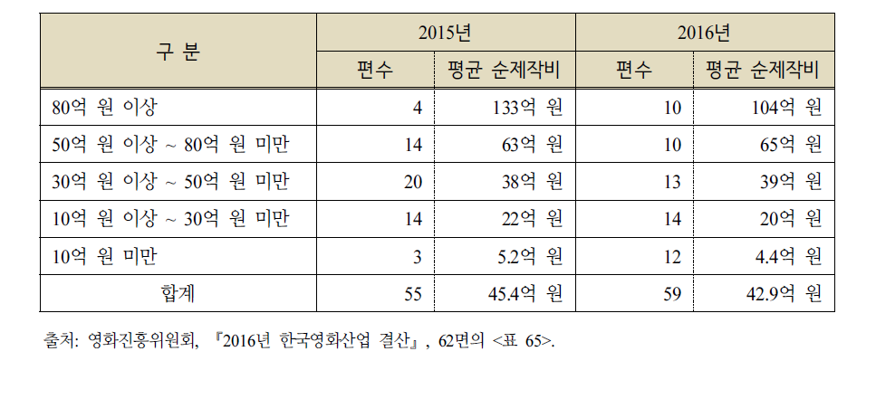 2015-2016 한국 핵심 상업영화군 평균 순제작비 구간별 제작편수 비교