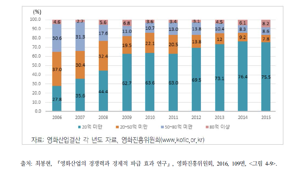한국영화의 제작비 규모별 분포