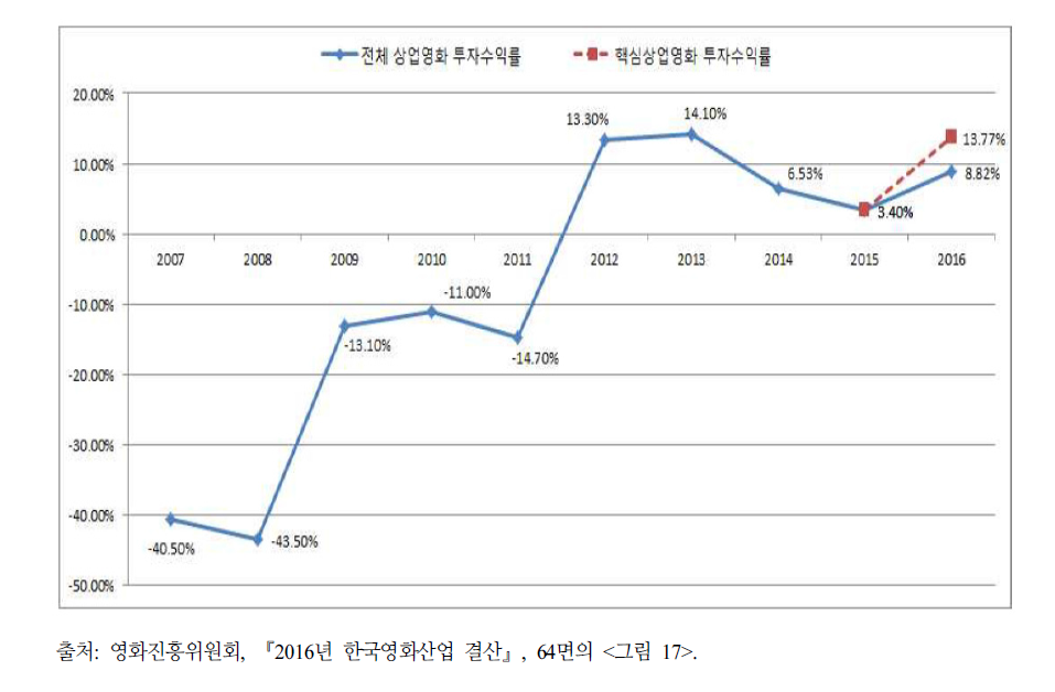 연도별 한국영화 투자수익률 추이