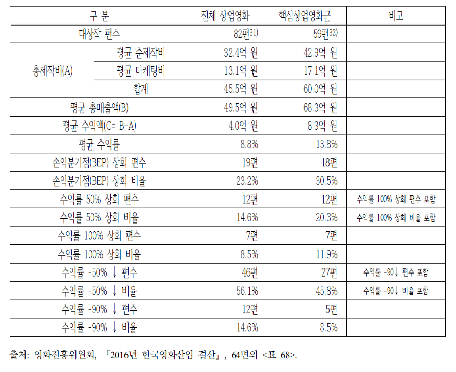 2016년 한국 상업영화 개봉작 투자수익률 (추정치)