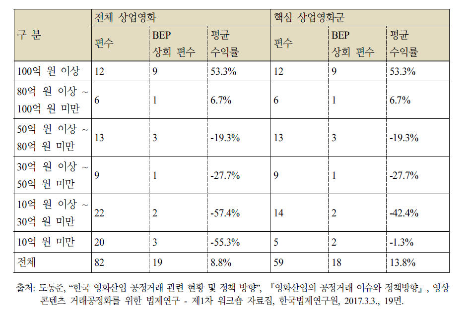 2016년 한국영화 총제작비 구간별 투자수익률(추정치)