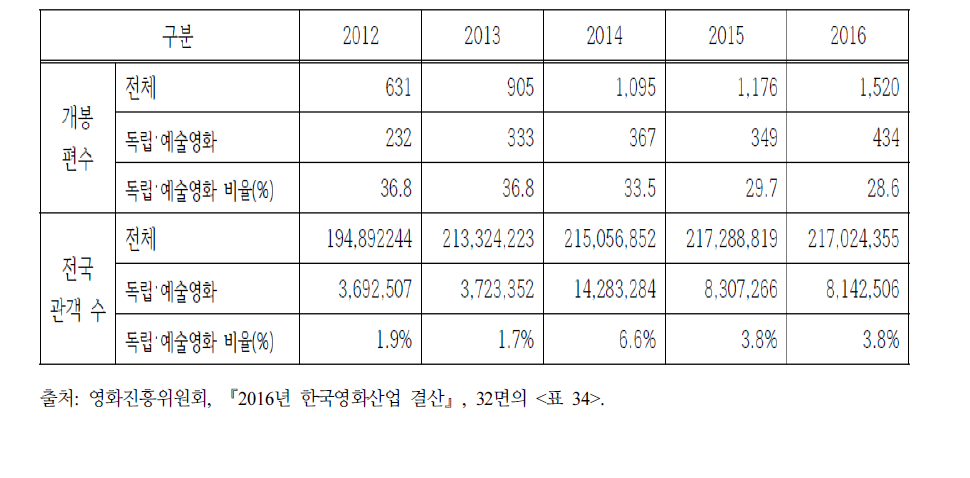 최근 5년간 독립･예술영화 개봉편수 및 관객 수