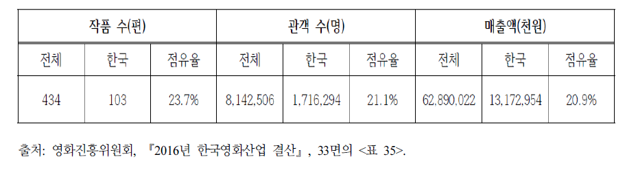 2016년 독립･예술영화 개봉작 중 한국영화 점유율