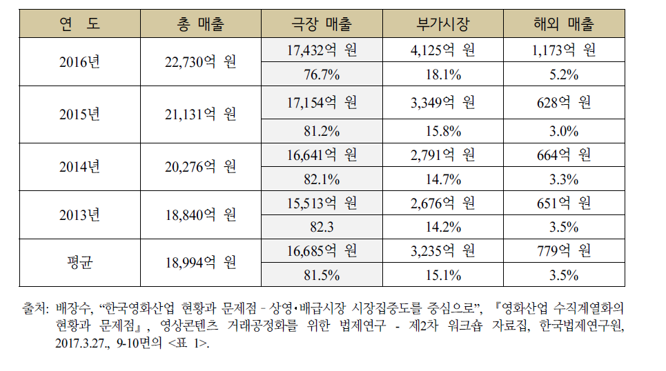 한국 영화산업 매출 중 극장매출 비율