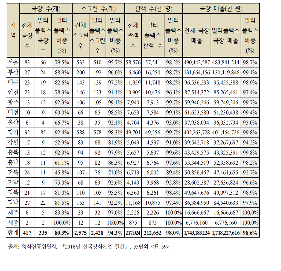 2016년 멀티플렉스 비중