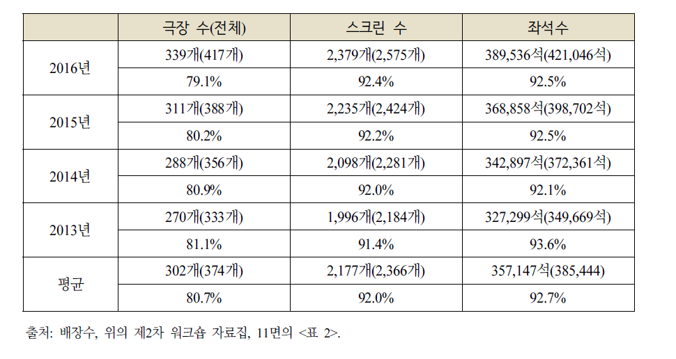 3대 멀티플렉스 점유율