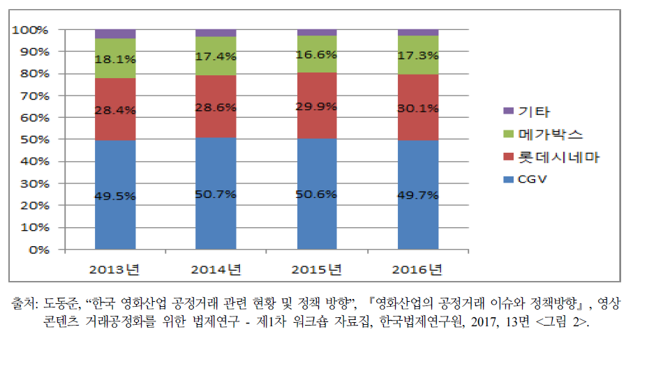 연도별 3대 멀티플렉스의 점유율 추이