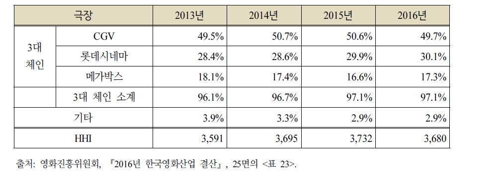 2013-2016년 극장별 매출액 기준 시장점유율
