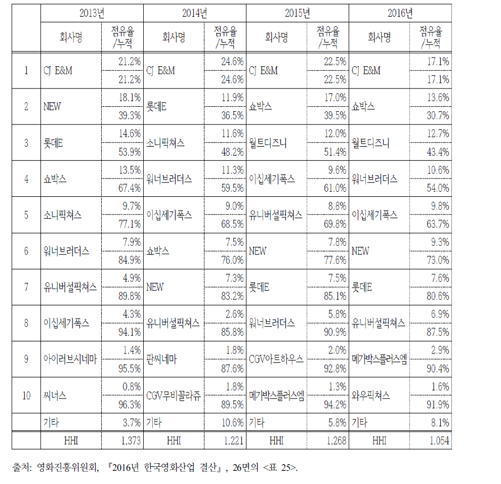 2013-2016년 전체영화 배급사별 매출액 기준 시장점유율