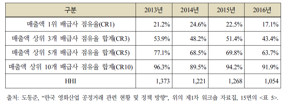 2013~2016년 전체 배급시장의 시장집중도