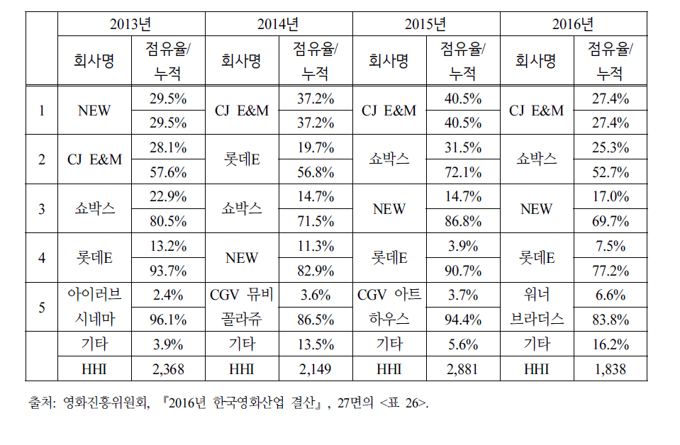 2013-2016년 한국영화 배급사별 매출액 기준 시장점유율