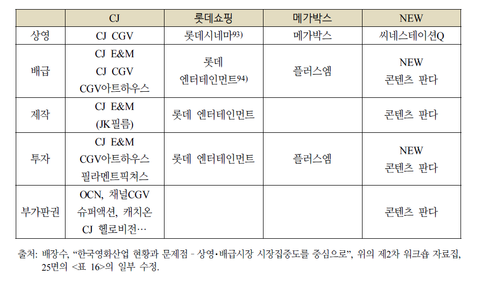 영화산업 4대 기업 계열사 현황