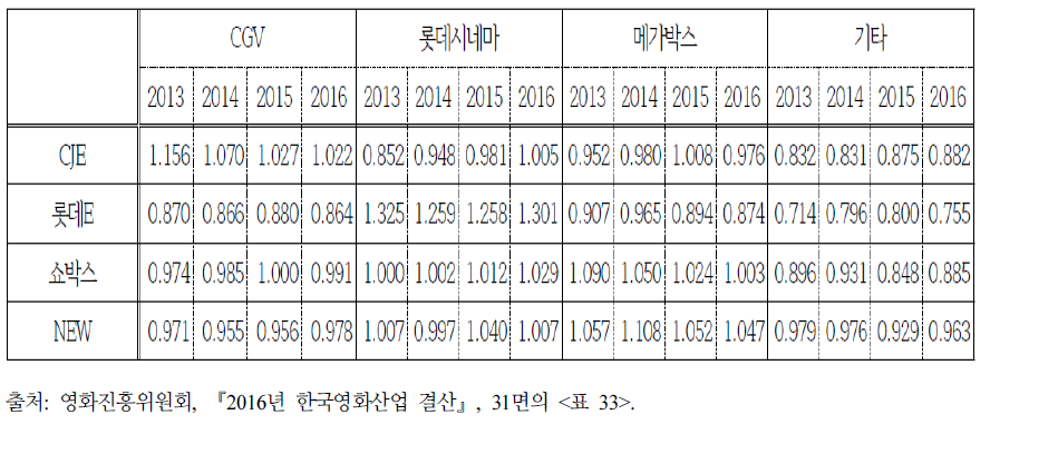 멀티플렉스 극장의 자사영화에 대한 좌석배정지수