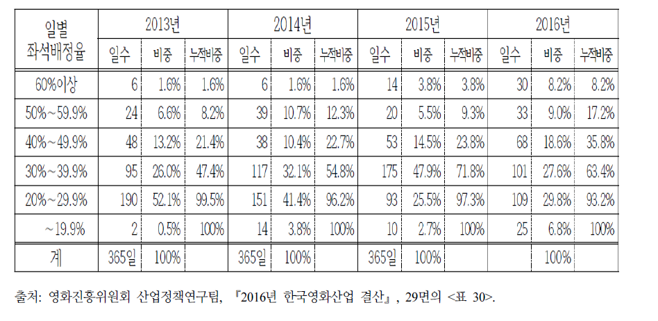 2016년 일별 상영횟수 1위 영화의 좌석배정율 분포