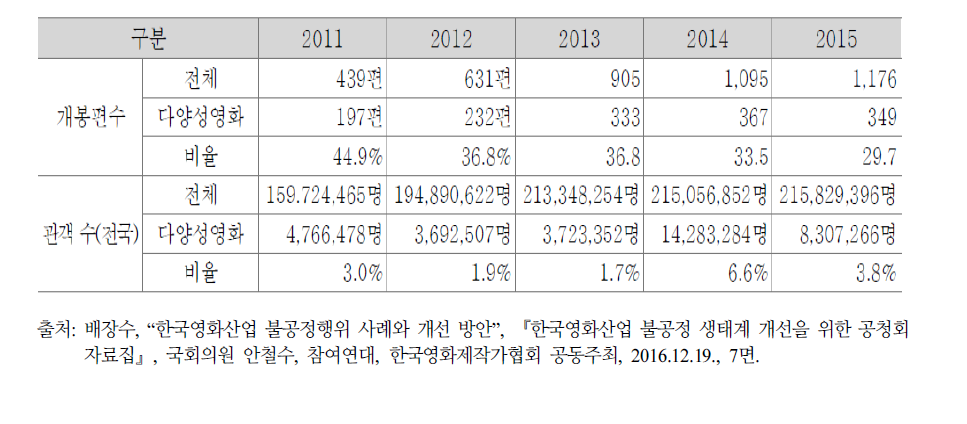 다양성 영화 개봉편수 비율과 관객수 점유율