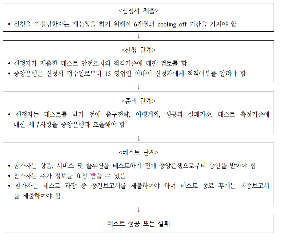 샌드박스 절차 순서도